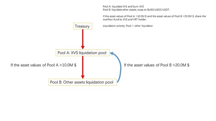 liquidation pool