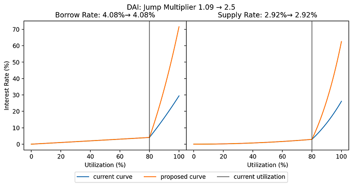 DAI (2)