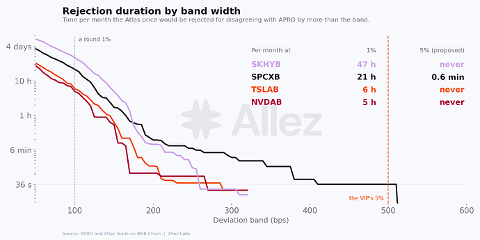 Time per month the Atlas price would be rejected, by band width
