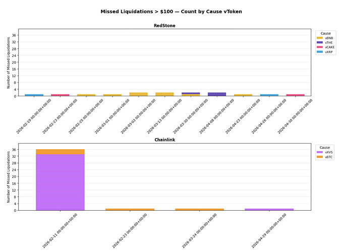 Missed Liquidations >Missed Liquidations >Screenshot 2026-05-09 at 22.20.180000