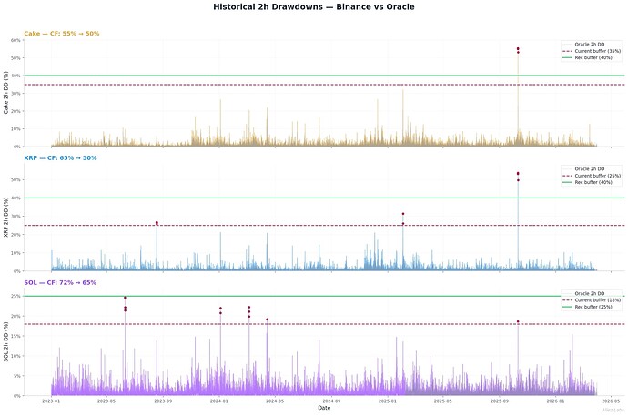 Historical 2h Drawdowns: Full time series of every 2h drawdown from Jan 2023 to Mar 2026. Binance in color, oracle in grey. Red dots mark events that breached the current buffer. Breaches are rare, clustered around Oct 2025 across assets.