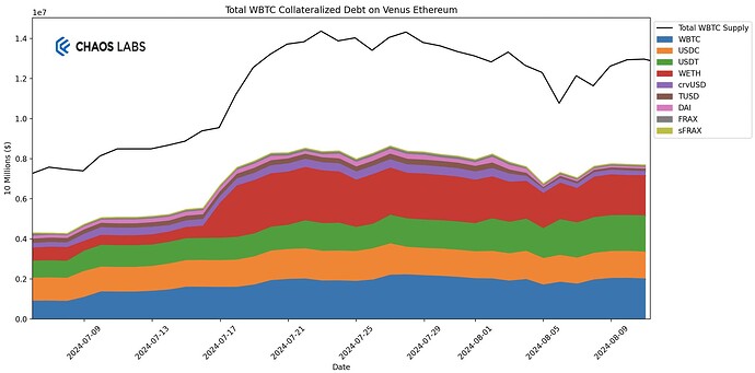 The cumulative sum of debt growth over time on Venus Ethereum Core Pool, collateralized by WBTC