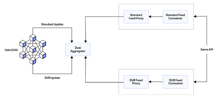Chainlink SVR Overview