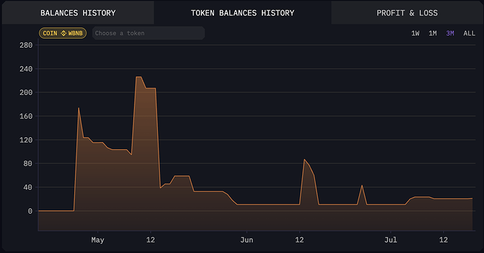 Historical WBNB balance of on Venus treasury.