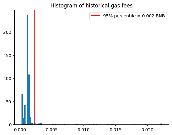 Historical gas fee paid in the previous conversions