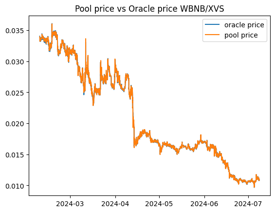 Historical prices in the Pancackeswap V3 pool and on chainlink oracle