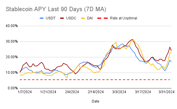Stablecoin APY Last 90 Days (7D MA)-3